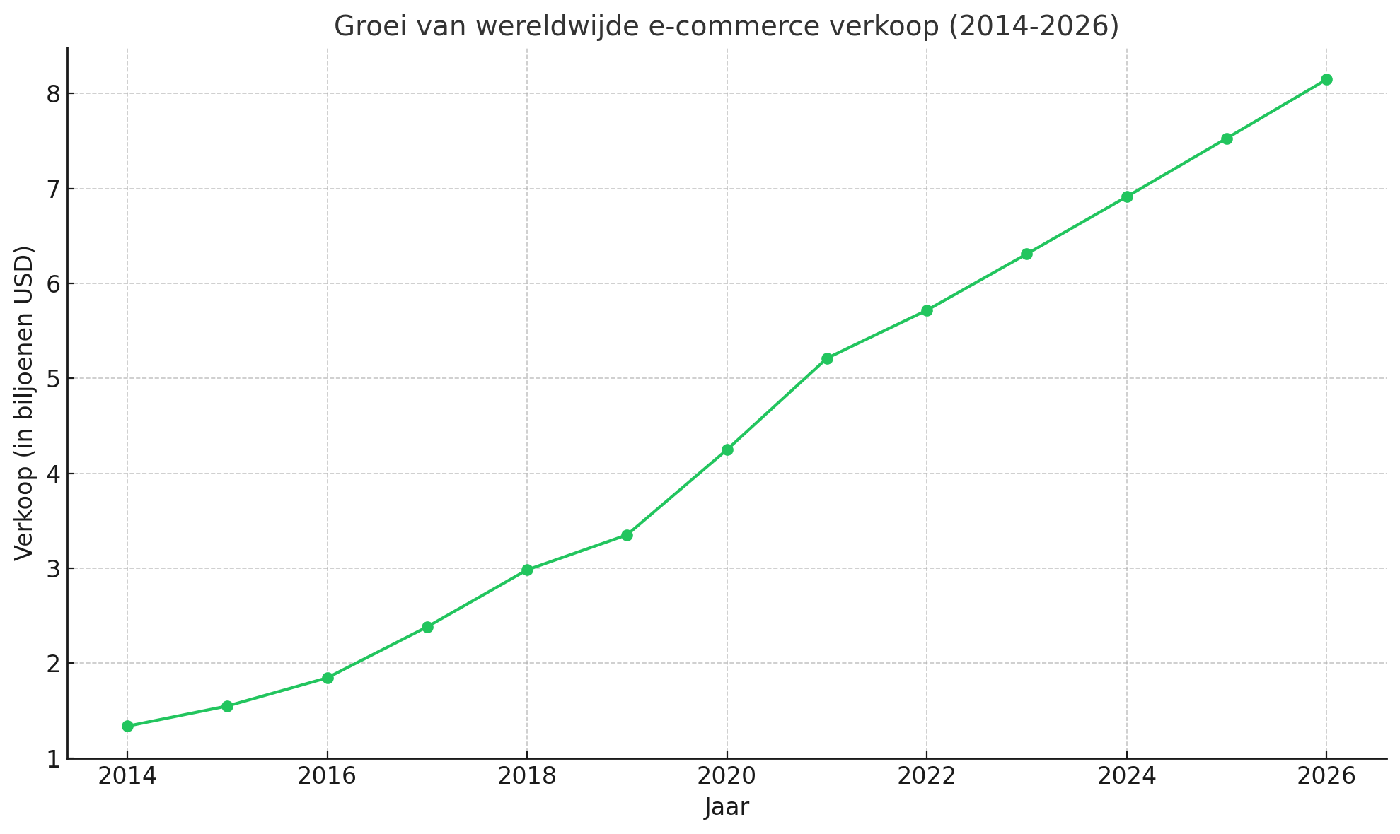 Groei van Wereldwijde E-commerce Verkoop